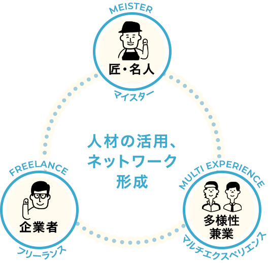 人材の活用、ネットワーク形成