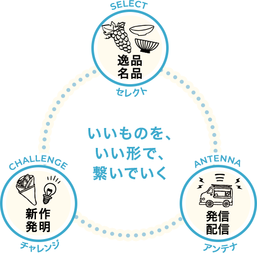 人材の活用、ネットワーク形成